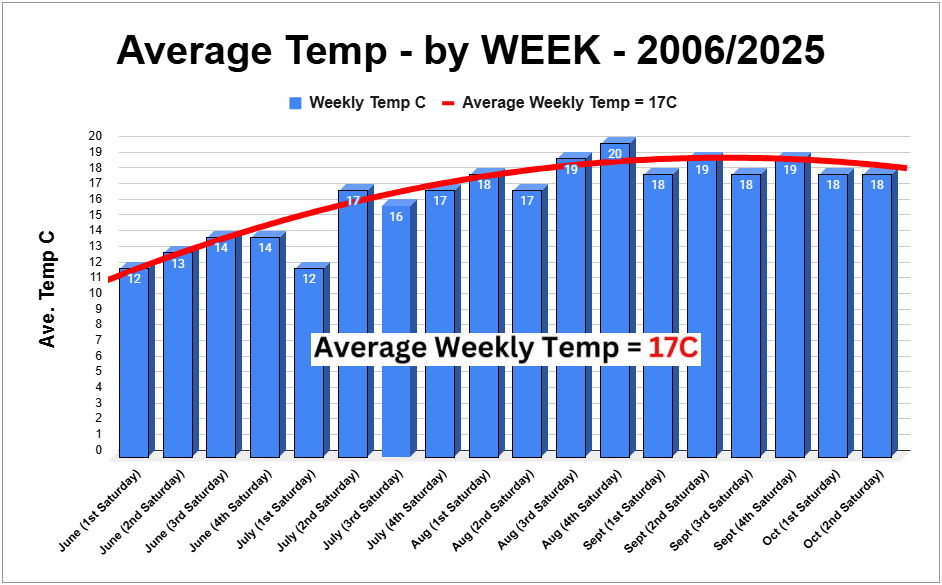 Average Temperature by Week 2006-2025, Average Weekly Temp = 17°C